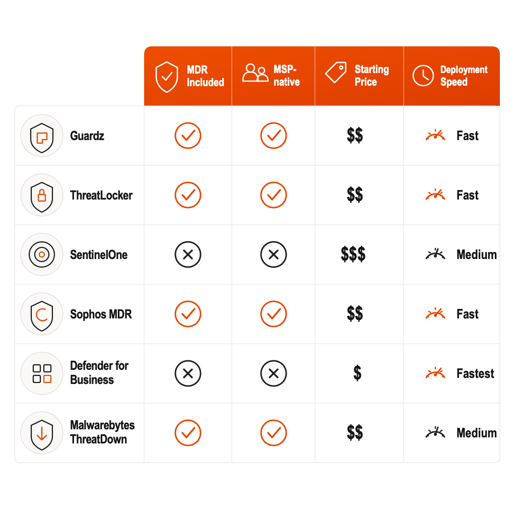 Comparison matrix of six Huntress alternatives using MDR inclusion, MSP focus, relative starting price, and deployment speed